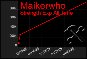 Total Graph of Maikerwho