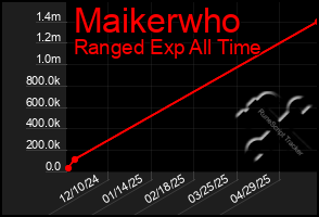 Total Graph of Maikerwho