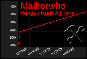 Total Graph of Maikerwho