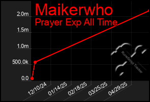 Total Graph of Maikerwho