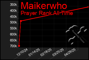 Total Graph of Maikerwho