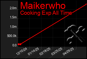 Total Graph of Maikerwho