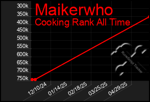 Total Graph of Maikerwho