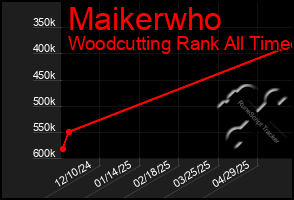 Total Graph of Maikerwho