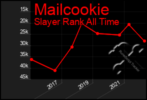 Total Graph of Mailcookie