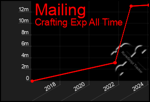 Total Graph of Mailing