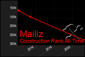 Total Graph of Mailiz