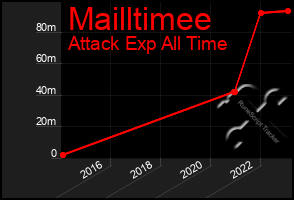 Total Graph of Mailltimee