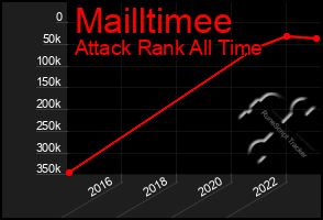Total Graph of Mailltimee