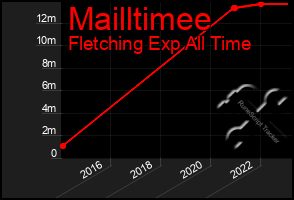 Total Graph of Mailltimee