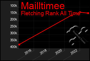 Total Graph of Mailltimee