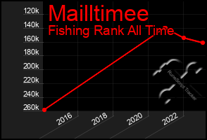 Total Graph of Mailltimee