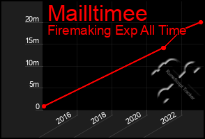 Total Graph of Mailltimee