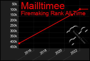 Total Graph of Mailltimee