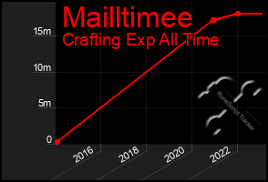 Total Graph of Mailltimee