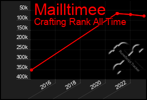 Total Graph of Mailltimee