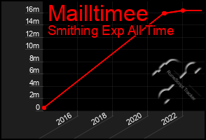Total Graph of Mailltimee