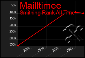 Total Graph of Mailltimee