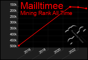 Total Graph of Mailltimee