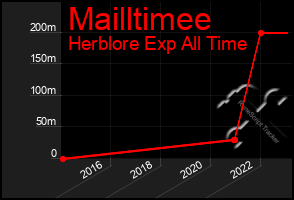 Total Graph of Mailltimee