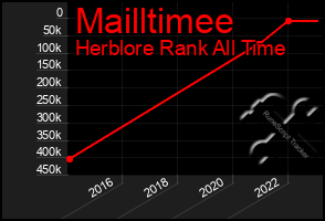 Total Graph of Mailltimee
