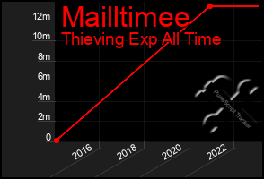 Total Graph of Mailltimee
