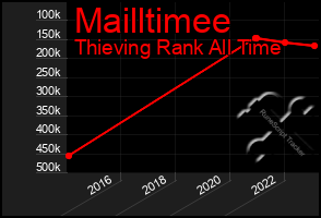 Total Graph of Mailltimee