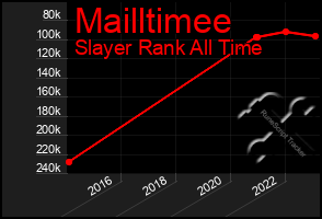 Total Graph of Mailltimee