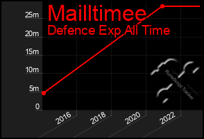 Total Graph of Mailltimee