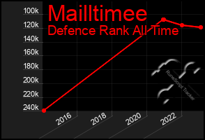 Total Graph of Mailltimee