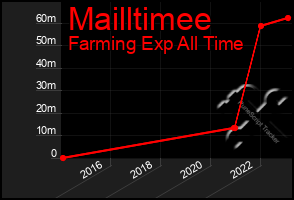 Total Graph of Mailltimee
