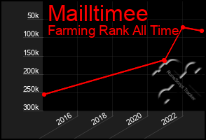Total Graph of Mailltimee