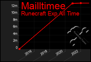 Total Graph of Mailltimee