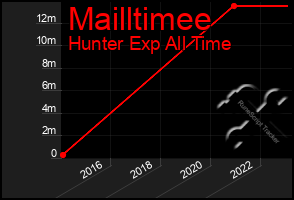 Total Graph of Mailltimee