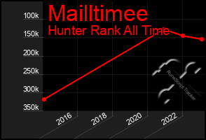 Total Graph of Mailltimee