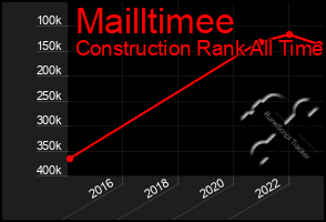 Total Graph of Mailltimee
