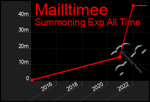Total Graph of Mailltimee