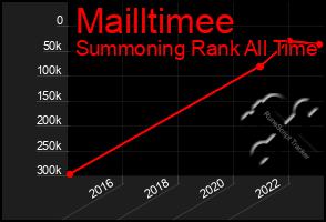 Total Graph of Mailltimee
