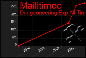 Total Graph of Mailltimee