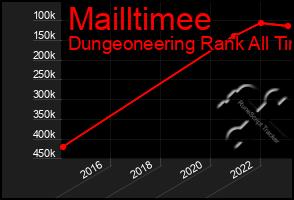 Total Graph of Mailltimee