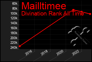 Total Graph of Mailltimee