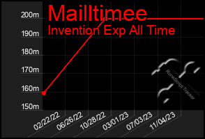 Total Graph of Mailltimee