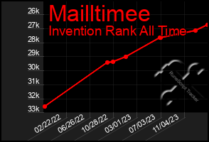 Total Graph of Mailltimee