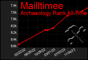 Total Graph of Mailltimee