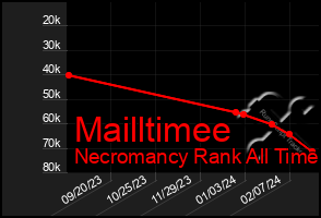 Total Graph of Mailltimee