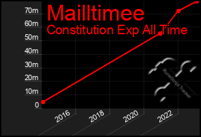 Total Graph of Mailltimee