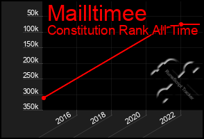 Total Graph of Mailltimee