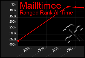 Total Graph of Mailltimee