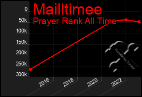 Total Graph of Mailltimee