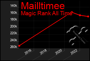 Total Graph of Mailltimee